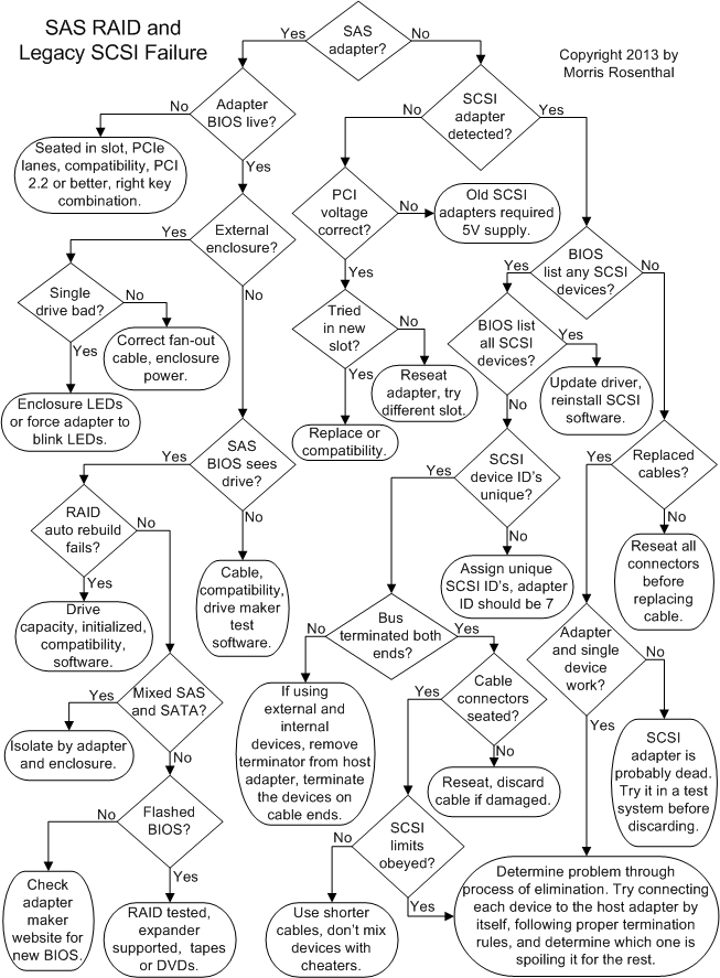 Power Supply Flow Chart