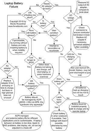 miniature laptop battery charging flowchart