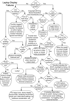 miniature LCD troubleshooting flowchart