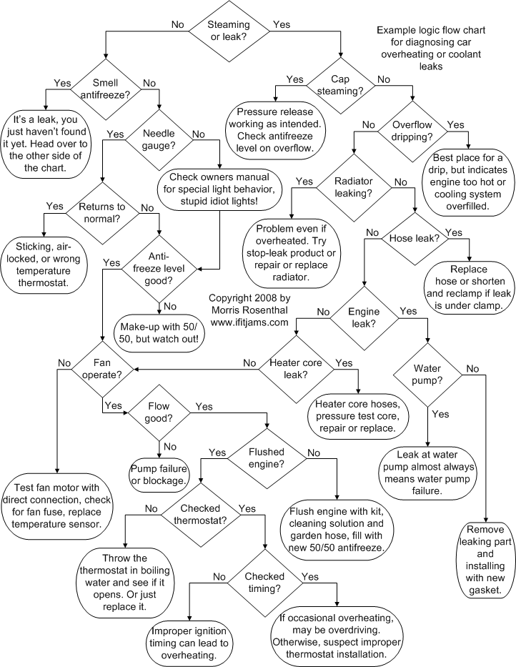 Flowchart to diagnose radiator leaks and overheating problems