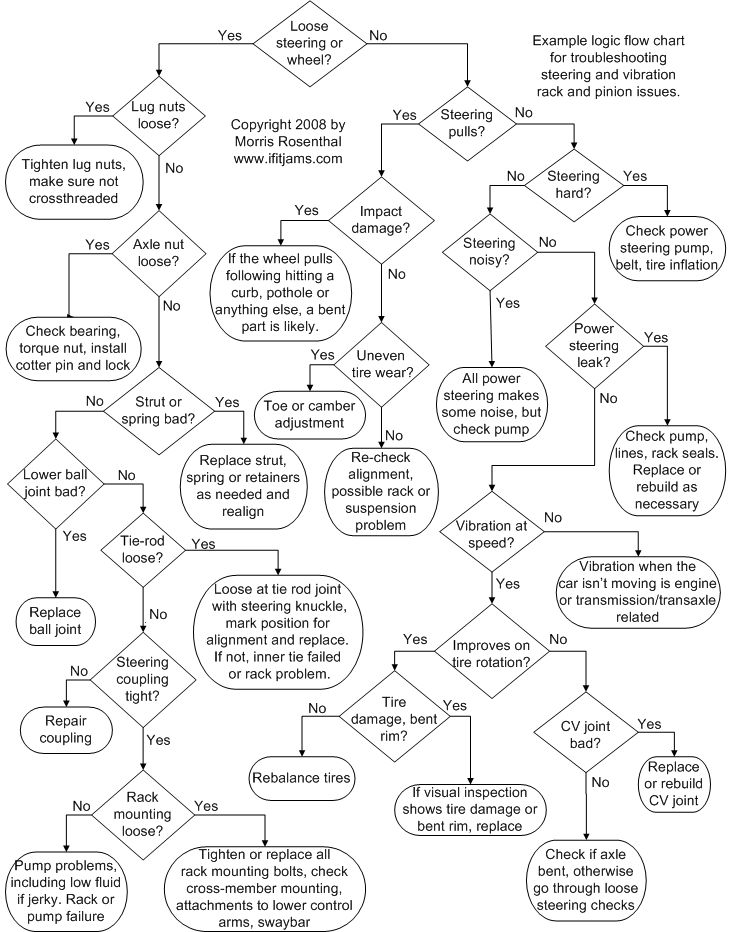 Flowchart to troubleshoot steering problems with rack, wheels, tie-rods.