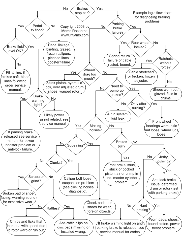 Heat Pump Troubleshooting Flow Chart