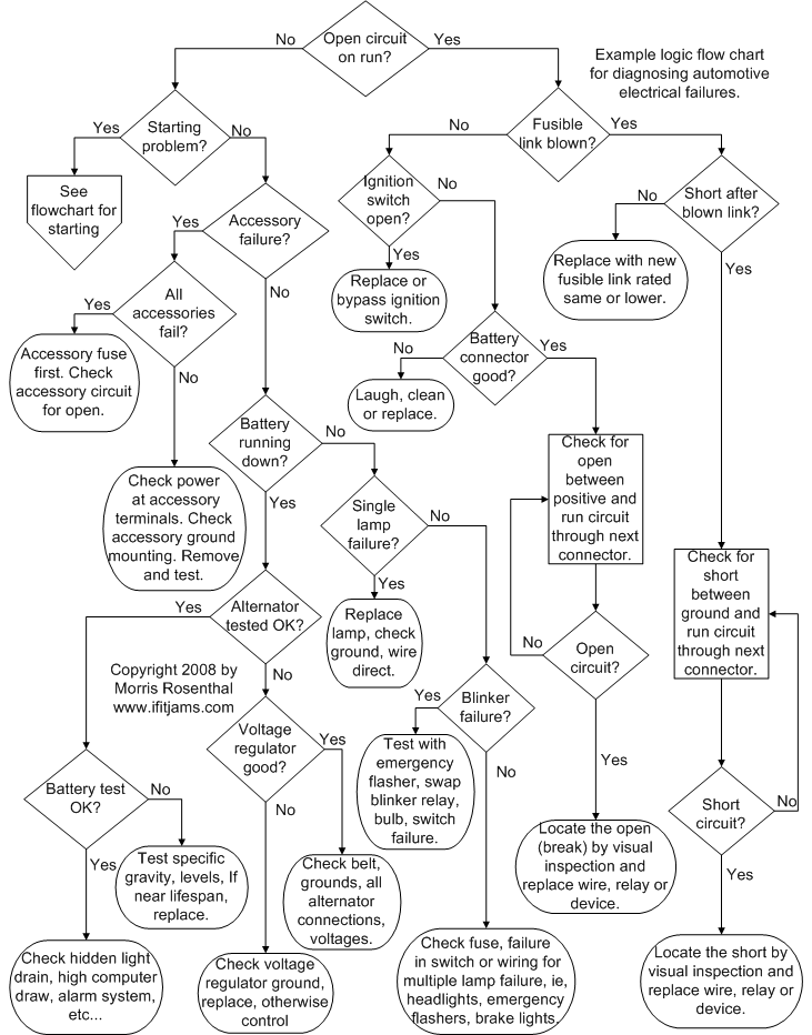 Troubleshooting flowchart automotive electrical problems