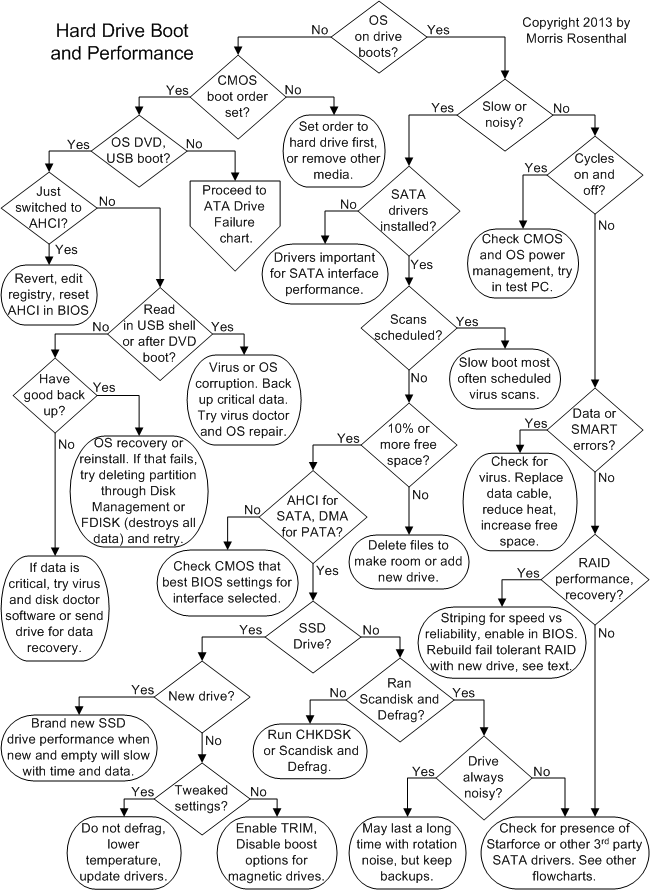 Hard Drive Performance Charts