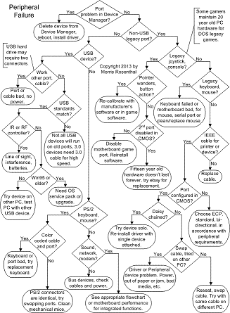 Computer Troubleshooting Chart