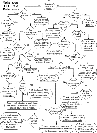 Computer Troubleshooting Chart