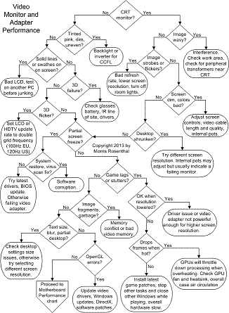 Computer Troubleshooting Chart