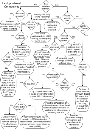 miniature laptop wireless troubleshooting flowchart