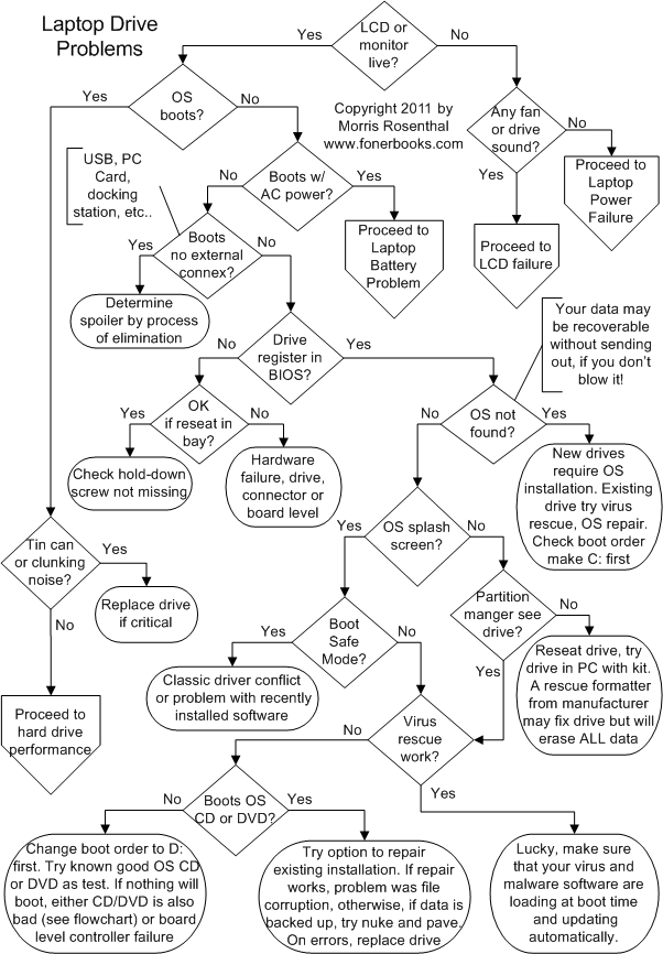 Flow Chart For Shutting Down A Computer