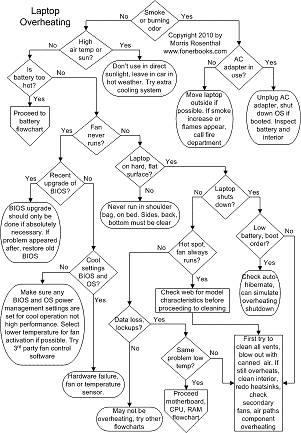 miniature laptop overheating flowchart