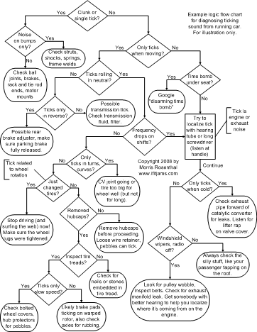 Diagnostic Flow Chart Automotive