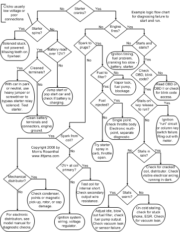 Automotive Troubleshooting Chart