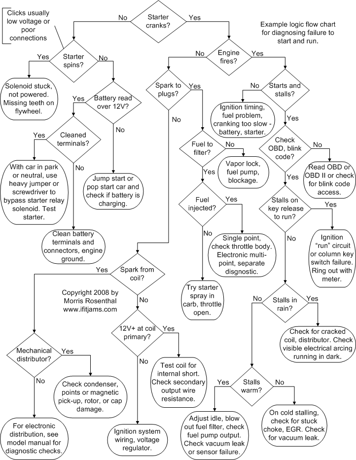 Flowchart to diagnose why car won't start and run