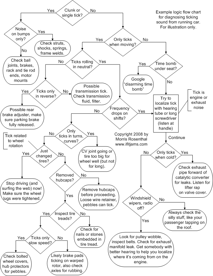 Flowchart to diagnose car noises